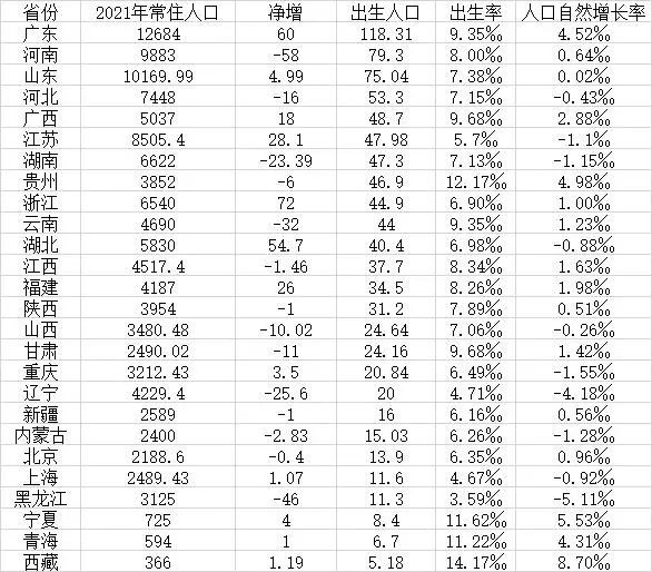 26省市2021年出生人口数据：10省份人口自然负增长
