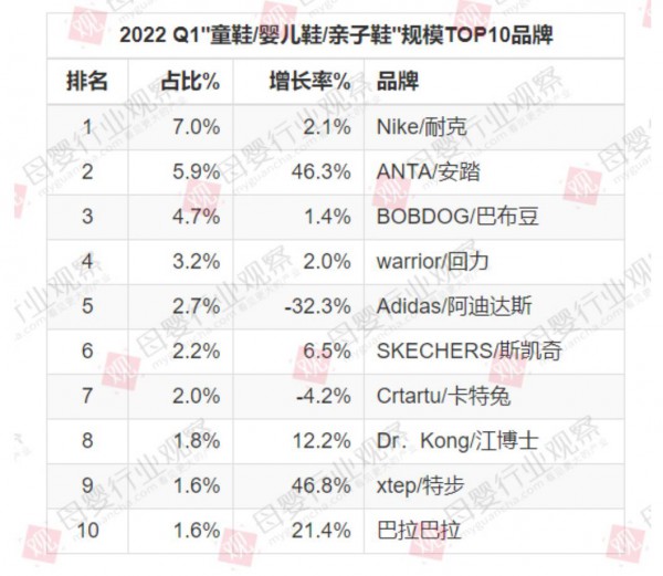 春款都成库存了？2022年Q1童鞋线上数据出炉