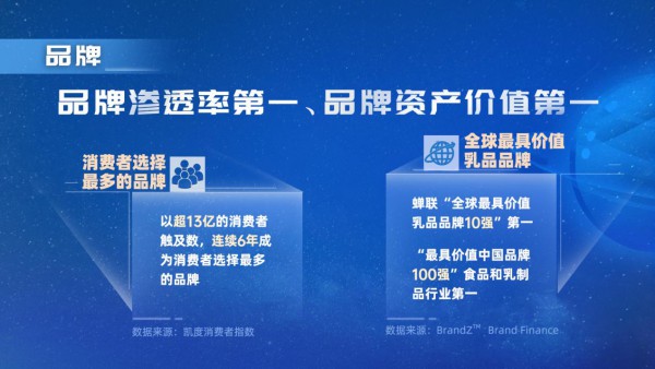 伊利闪耀2022中国品牌日 蝉联消费者喜爱品牌百强榜