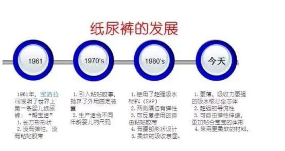卡布带你一探国产纸尿裤的发展历程—吸收芯体的发展史