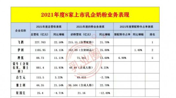 从2021年度乳企财报，看当下奶粉市场格局？