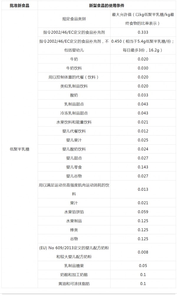 乳业最新事件！欧盟修订新型食品低聚半乳糖的使用条件