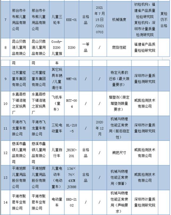 注意！这22批次童车抽检不合格，涉及“迪士尼儿童健身车”“婴儿学步车”！