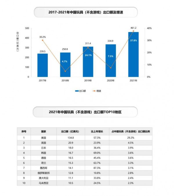 《2022中国玩具和婴童用品行业发展白皮书》发布