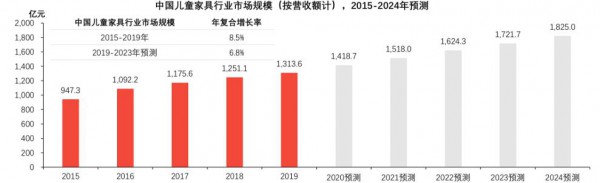 儿童桌椅市场规模将突破两百亿，为何业绩依旧不乐观？