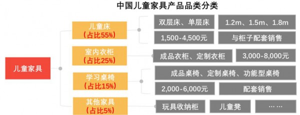 儿童桌椅市场规模将突破两百亿，为何业绩依旧不乐观？