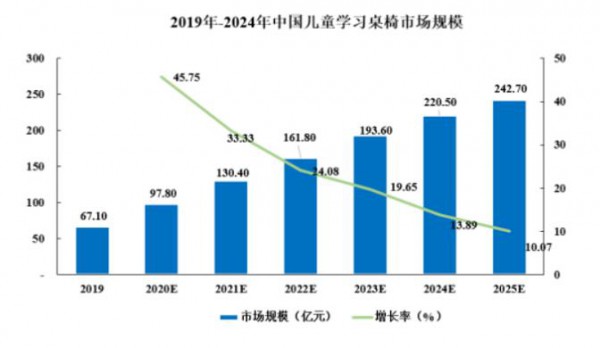 儿童桌椅市场规模将突破两百亿，为何业绩依旧不乐观？