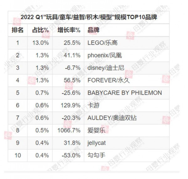 玩具品类线上消费也乏力？今年一季度babycare、奥迪双钻下滑超20%
