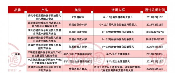 国产特医“三缺一”  君乐宝是否会入局特医 何时入局