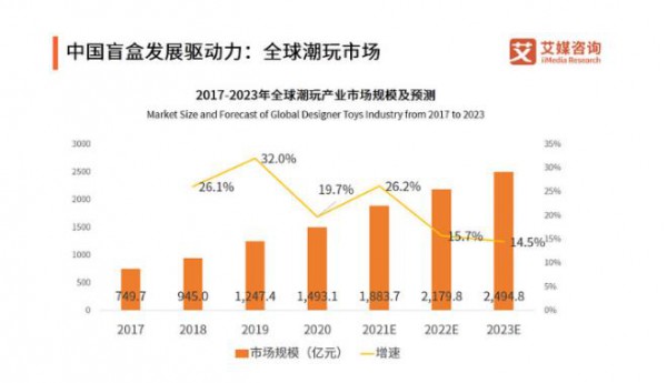 中国盲盒经济发展现状，上海、北京、天津买盲盒排名前三
