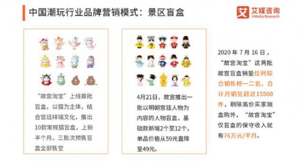中国盲盒经济发展现状，上海、北京、天津买盲盒排名前三