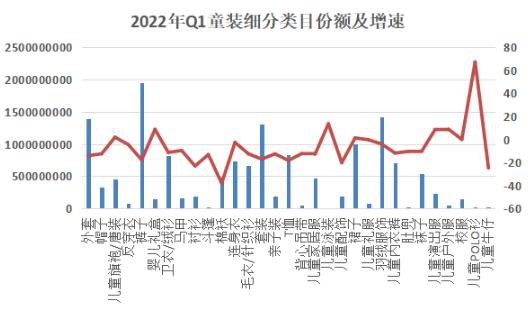 2022 Q1童装线上消费下滑12.5%，巴拉巴拉、童泰、辰辰妈均负增长
