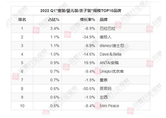 2022 Q1童装线上消费下滑12.5%，巴拉巴拉、童泰、辰辰妈均负增长