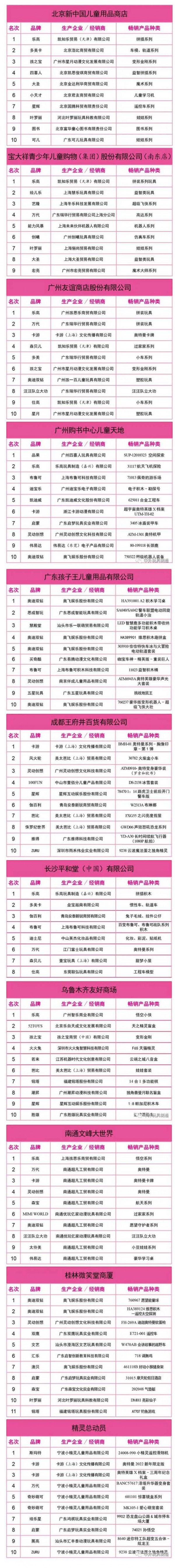 4款盲盒新上榜！全国商场玩具一季度热销榜发布~