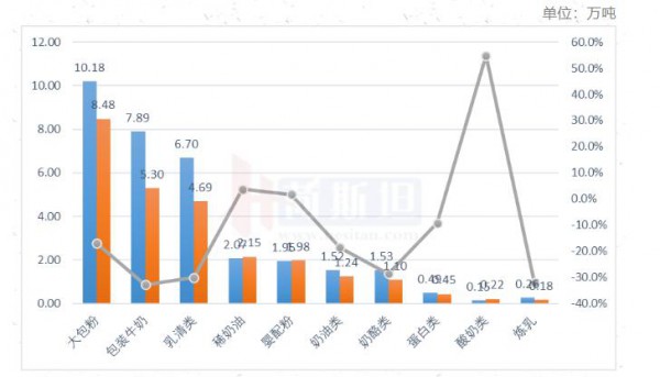 4月进口乳品全线下降 整体-21% 大包粉-17%
