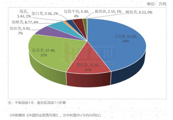 4月进口乳品全线下降 整体-21% 大包粉-17%