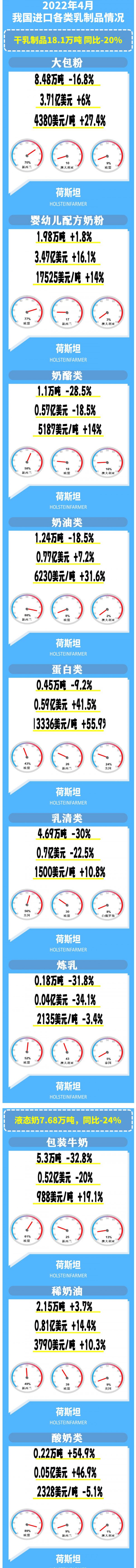4月进口乳品全线下降 整体-21% 大包粉-17%