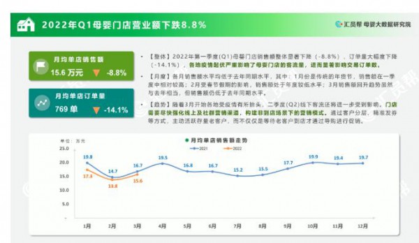 2022年Q1营业额下跌8.8%，线下母婴实体迎“至暗时刻”？