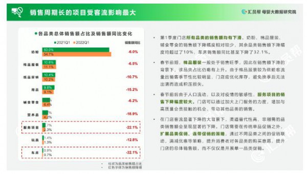 2022年Q1营业额下跌8.8%，线下母婴实体迎“至暗时刻”？