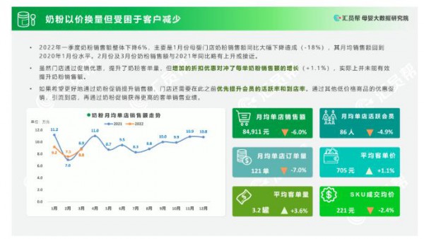 2022年Q1营业额下跌8.8%，线下母婴实体迎“至暗时刻”？