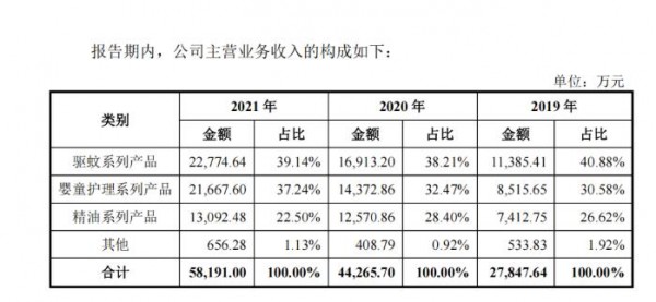 润本营收5.8亿，婴童护理翻倍飙涨  A股“婴童护理第一股”要来了