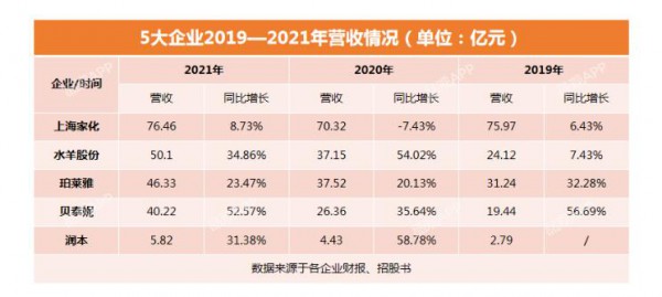 润本营收5.8亿，婴童护理翻倍飙涨  A股“婴童护理第一股”要来了