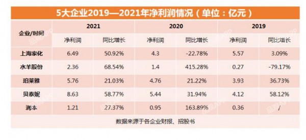 润本营收5.8亿，婴童护理翻倍飙涨  A股“婴童护理第一股”要来了