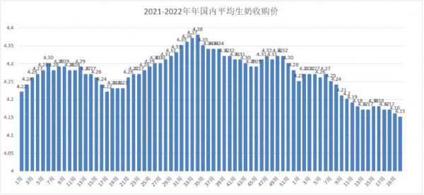 2022年现货行情第21周｜原奶价创两年新低，脱脂奶粉和黄油仍有浮动空间