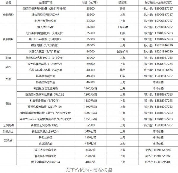 2022年现货行情第21周｜原奶价创两年新低，脱脂奶粉和黄油仍有浮动空间