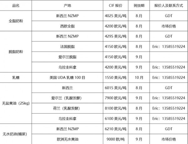2022年现货行情第21周｜原奶价创两年新低，脱脂奶粉和黄油仍有浮动空间