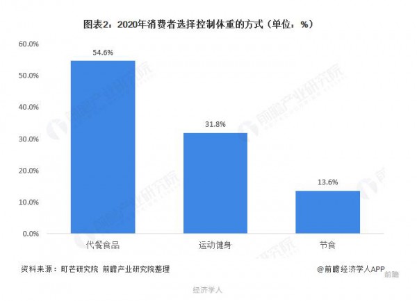 代餐酸奶，未来如何发展？