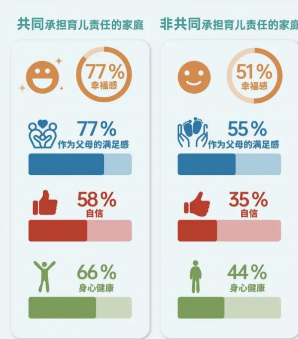 雀巢母婴发布最新育儿调研数据，要赋能新手父母轻松育儿