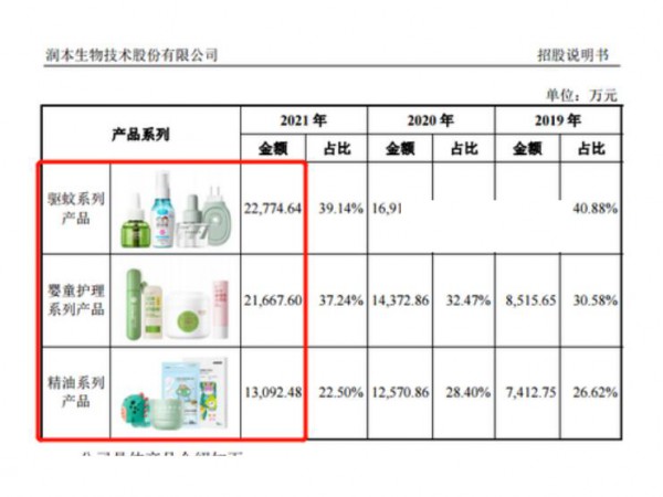 这家婴童洗护品牌冲击IPO在即！去年营收5.82亿，近四成收入来自驱蚊产品