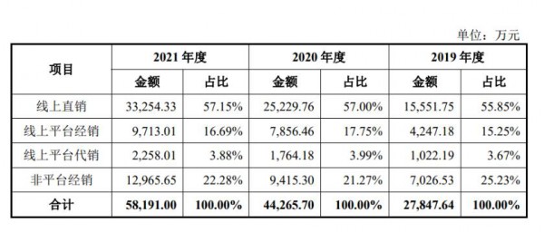 这家婴童洗护品牌冲击IPO在即！去年营收5.82亿，近四成收入来自驱蚊产品