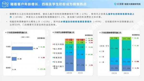 聚焦150亿儿童奶粉市场：线下提升67.6%、线上增长521%，潜力巨大！