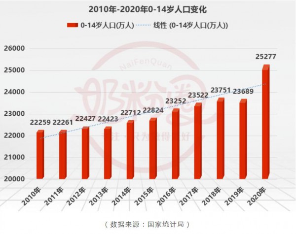聚焦150亿儿童奶粉市场：线下提升67.6%、线上增长521%，潜力巨大！
