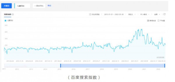 聚焦150亿儿童奶粉市场：线下提升67.6%、线上增长521%，潜力巨大！