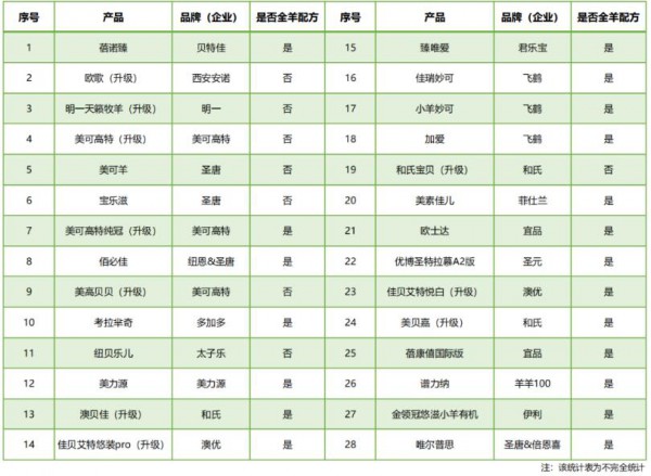 羊奶粉战况激烈！众多新品背后，行业风向5大变化！