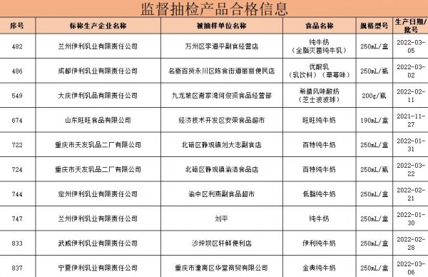 重庆抽检通告：伊利、蒙牛、天友等企业旗下30批次乳制品全部合格