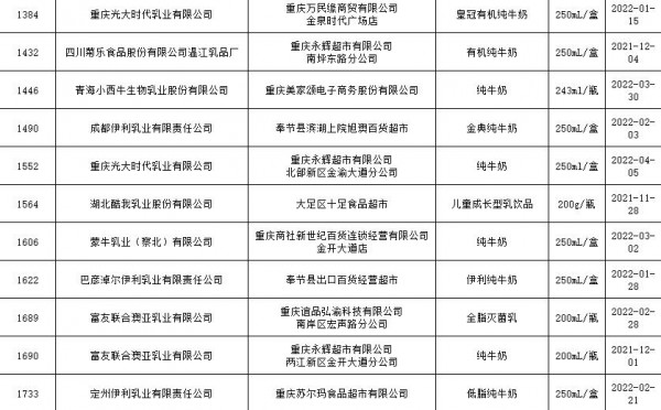 重庆抽检通告：伊利、蒙牛、天友等企业旗下30批次乳制品全部合格