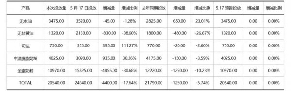 脱脂奶粉环比供应增加，无水奶油同比投放超量