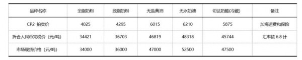 脱脂奶粉环比供应增加，无水奶油同比投放超量