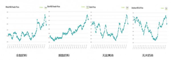 脱脂奶粉环比供应增加，无水奶油同比投放超量