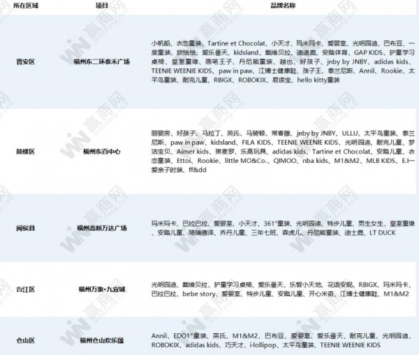 福州购物中心儿童亲子业态大调查：儿童零售品牌占比超六成