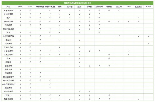 26家乳企掀起“有机”热，国粉三强太“拼”了！