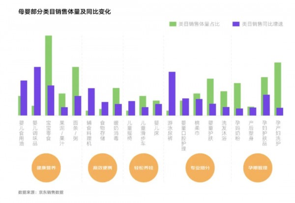 2022最新数据！婴儿调味品、游泳尿裤增速最快，中式辅食迎来新的窗口期