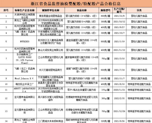 浙江抽检：飞鹤臻爱飞帆、喜安智典悦、喜宝倍喜、优博敏佳等产品抽检合格