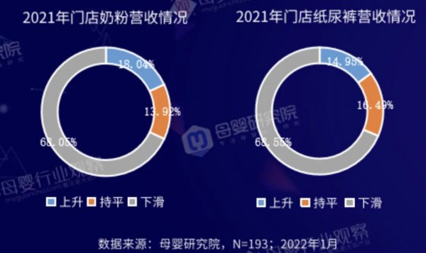 奶粉高毛利的时代早就过去了，母婴店寻找新的发展空间