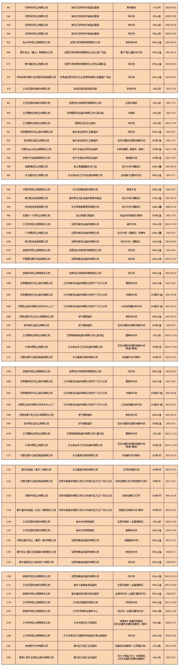 甘肃：伊利、蒙牛、光明、君乐宝、百跃等127批次乳制品，1批次全脂奶粉不合格