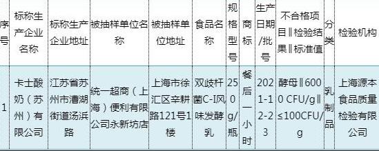 卡士酸奶“餐后一小时”酵母超标60倍！
